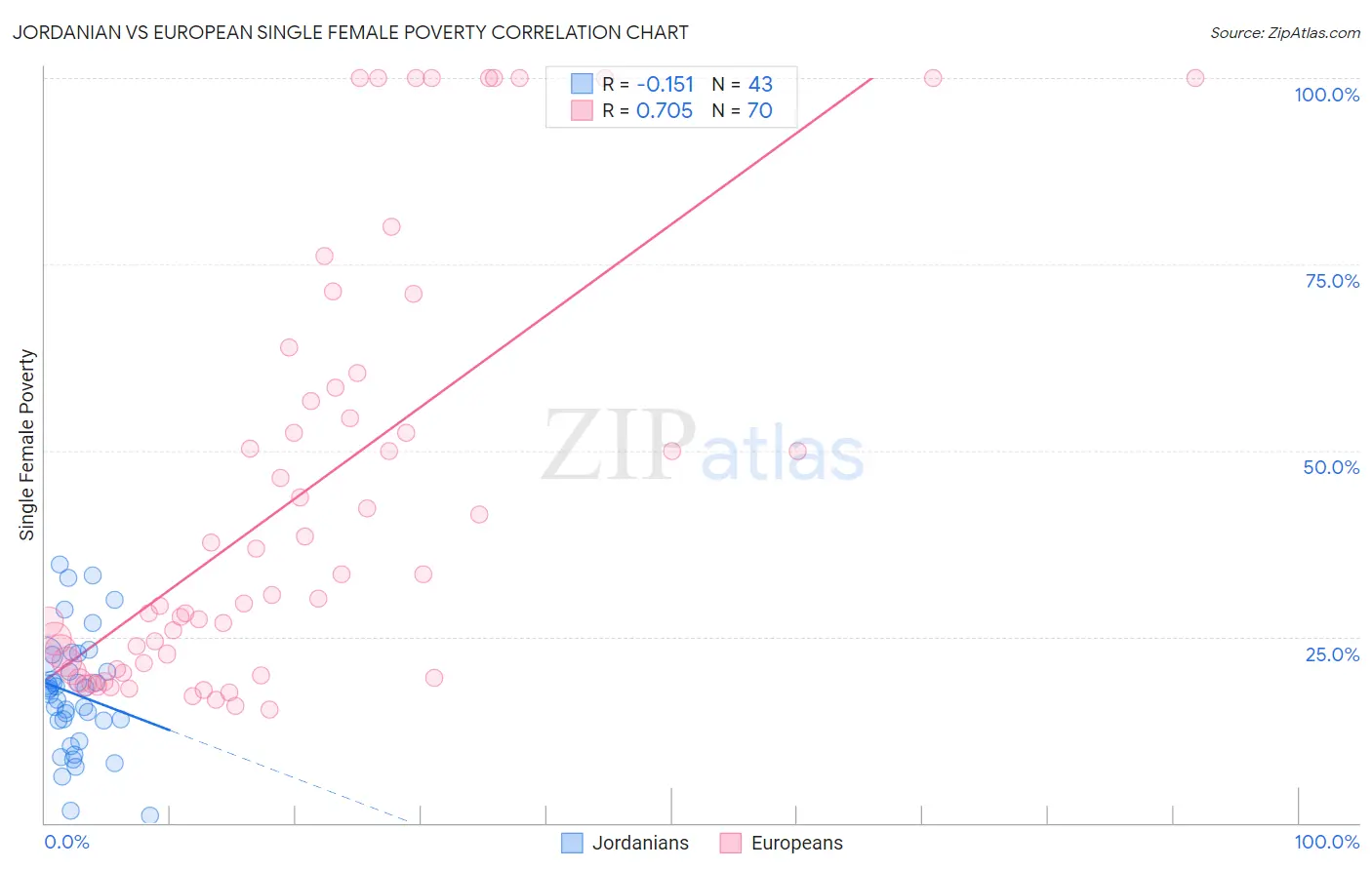 Jordanian vs European Single Female Poverty