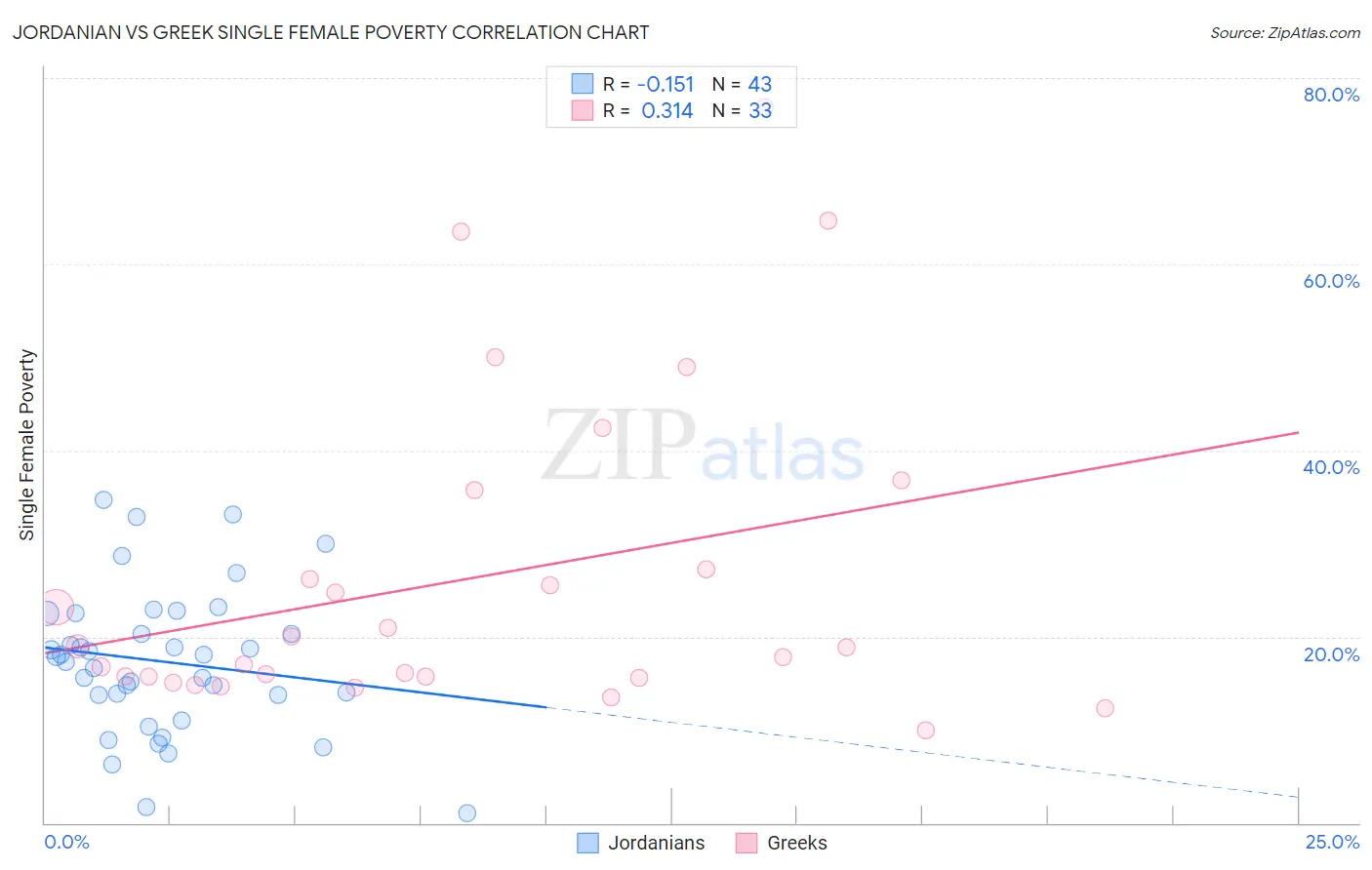 Jordanian vs Greek Single Female Poverty