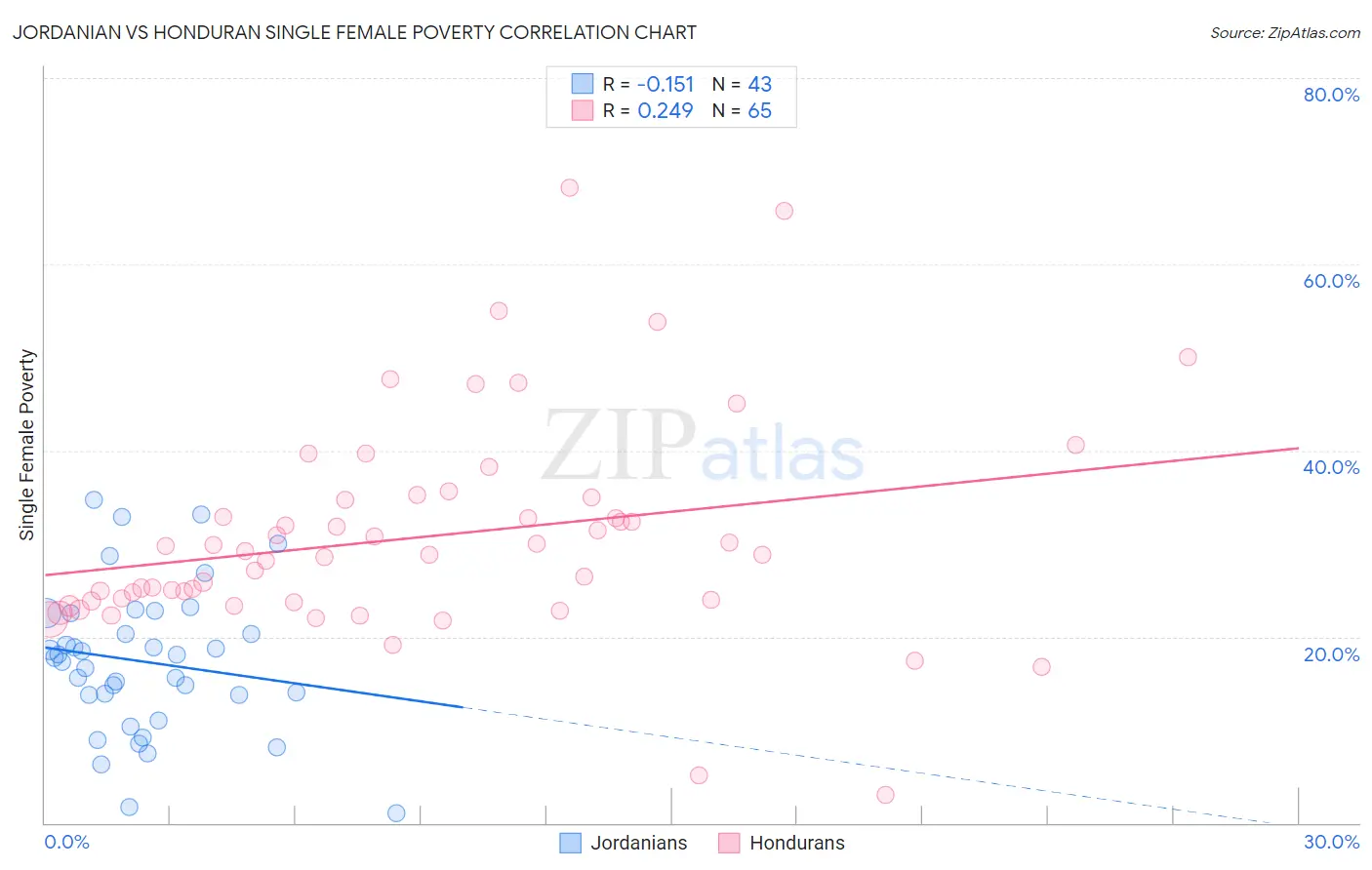 Jordanian vs Honduran Single Female Poverty