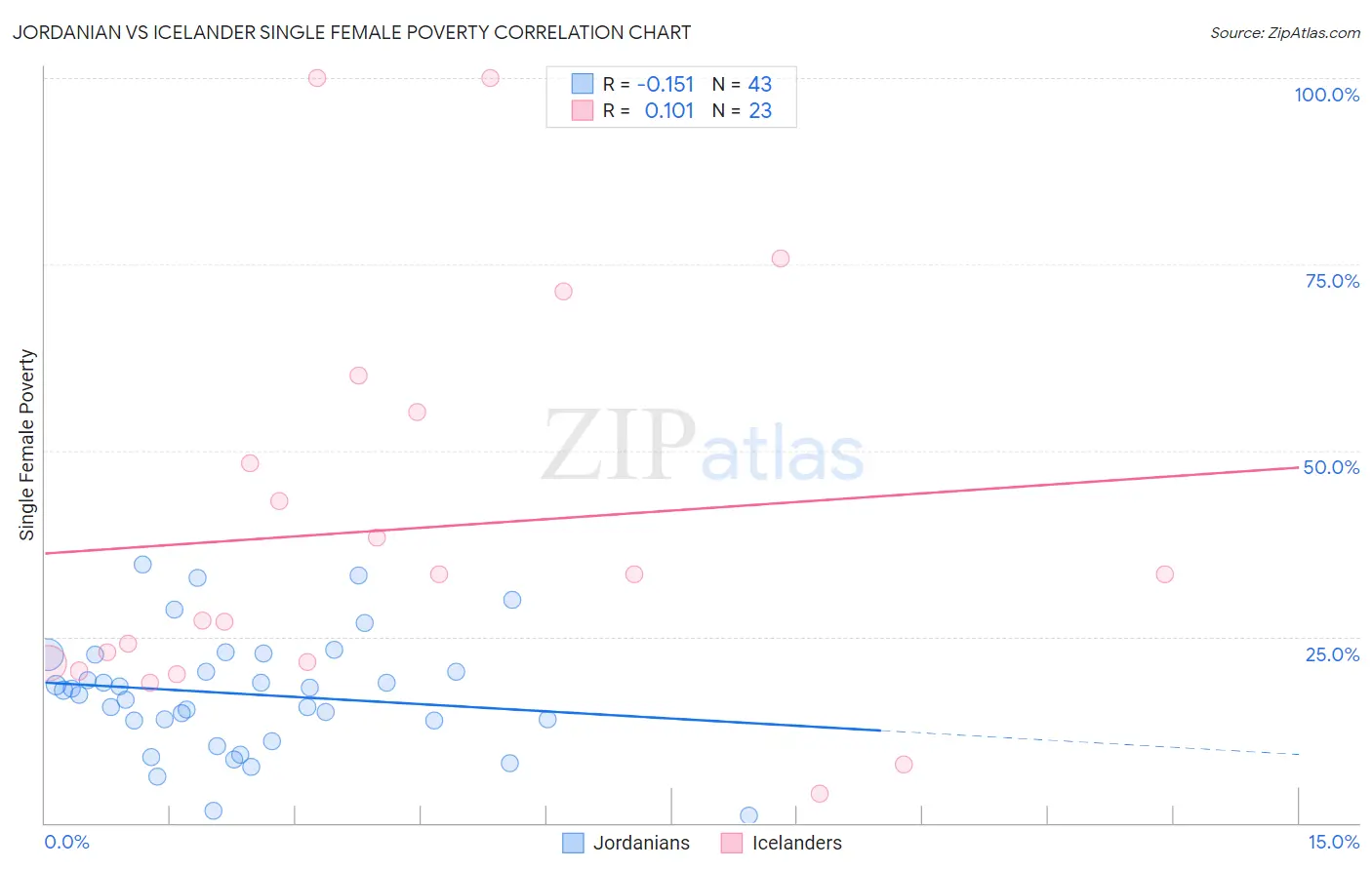 Jordanian vs Icelander Single Female Poverty