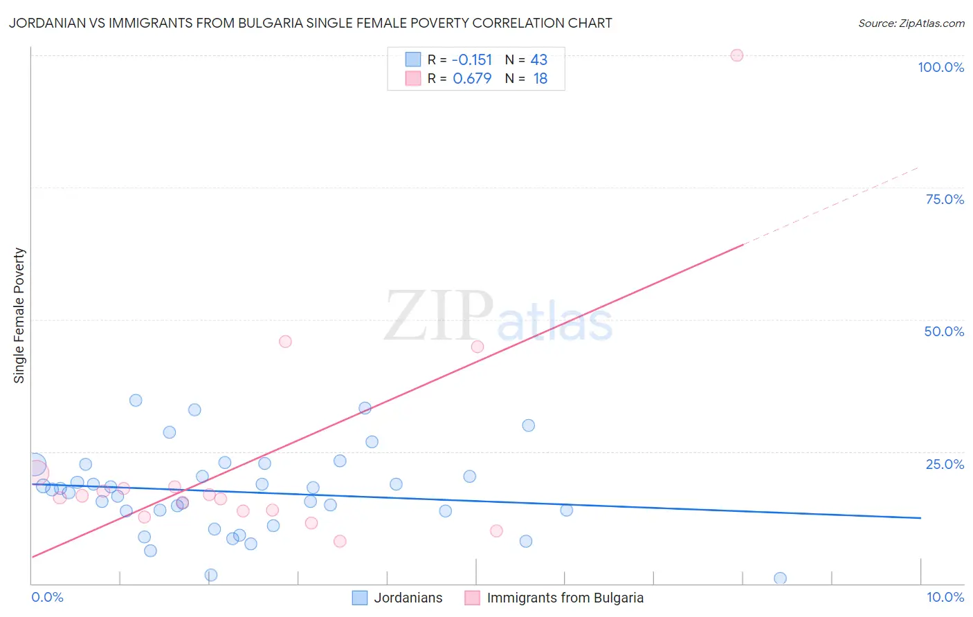 Jordanian vs Immigrants from Bulgaria Single Female Poverty