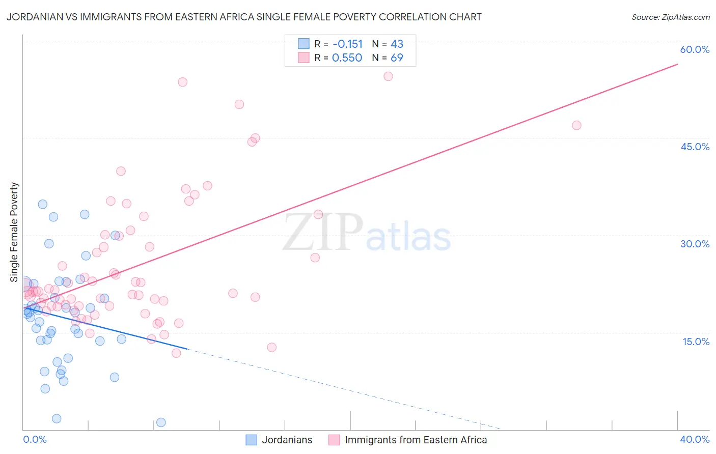 Jordanian vs Immigrants from Eastern Africa Single Female Poverty