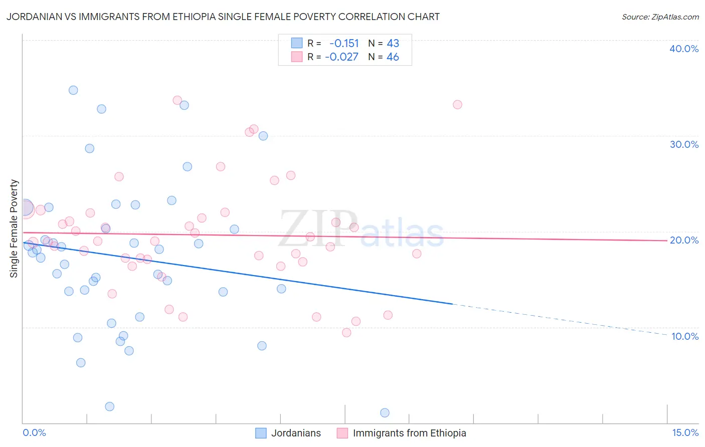 Jordanian vs Immigrants from Ethiopia Single Female Poverty