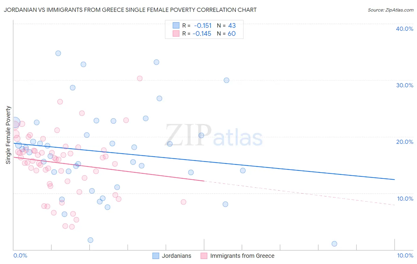 Jordanian vs Immigrants from Greece Single Female Poverty