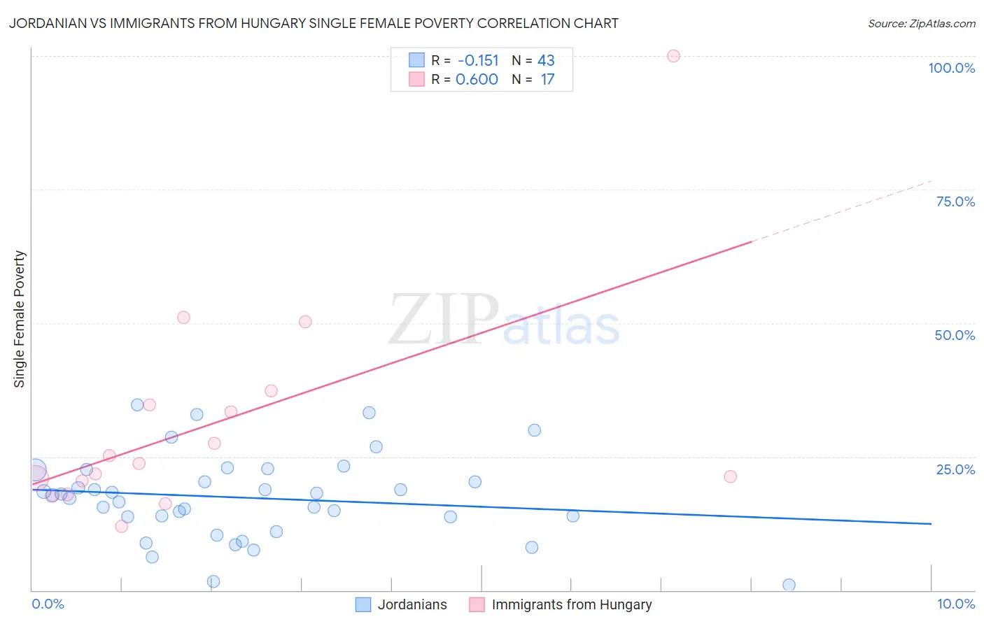 Jordanian vs Immigrants from Hungary Single Female Poverty