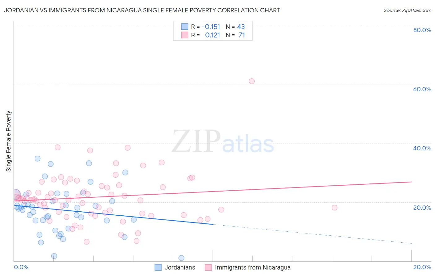 Jordanian vs Immigrants from Nicaragua Single Female Poverty