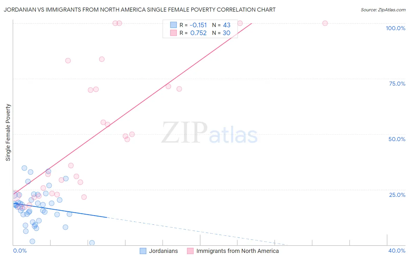 Jordanian vs Immigrants from North America Single Female Poverty