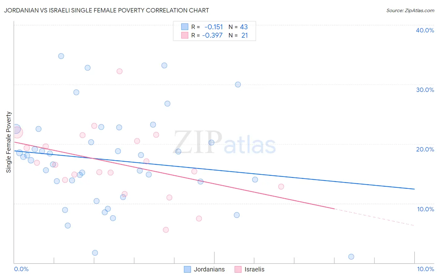 Jordanian vs Israeli Single Female Poverty