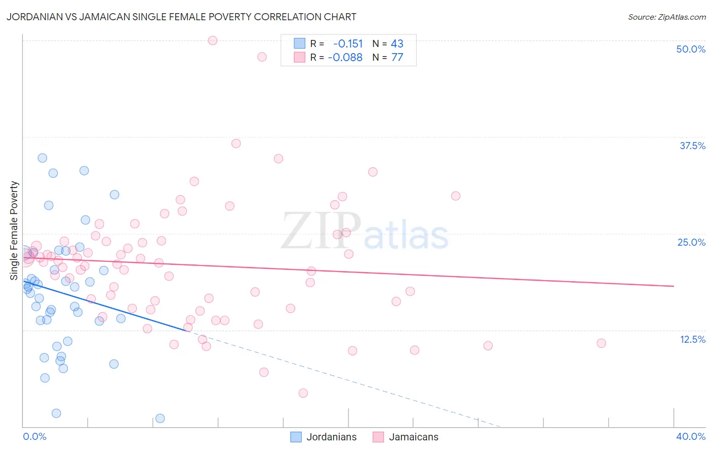 Jordanian vs Jamaican Single Female Poverty