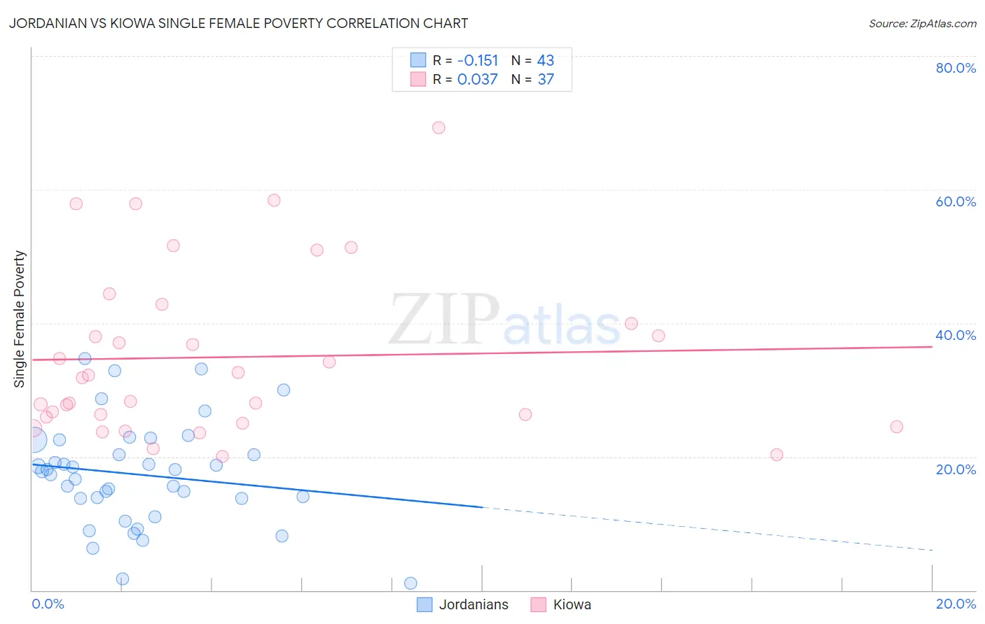 Jordanian vs Kiowa Single Female Poverty