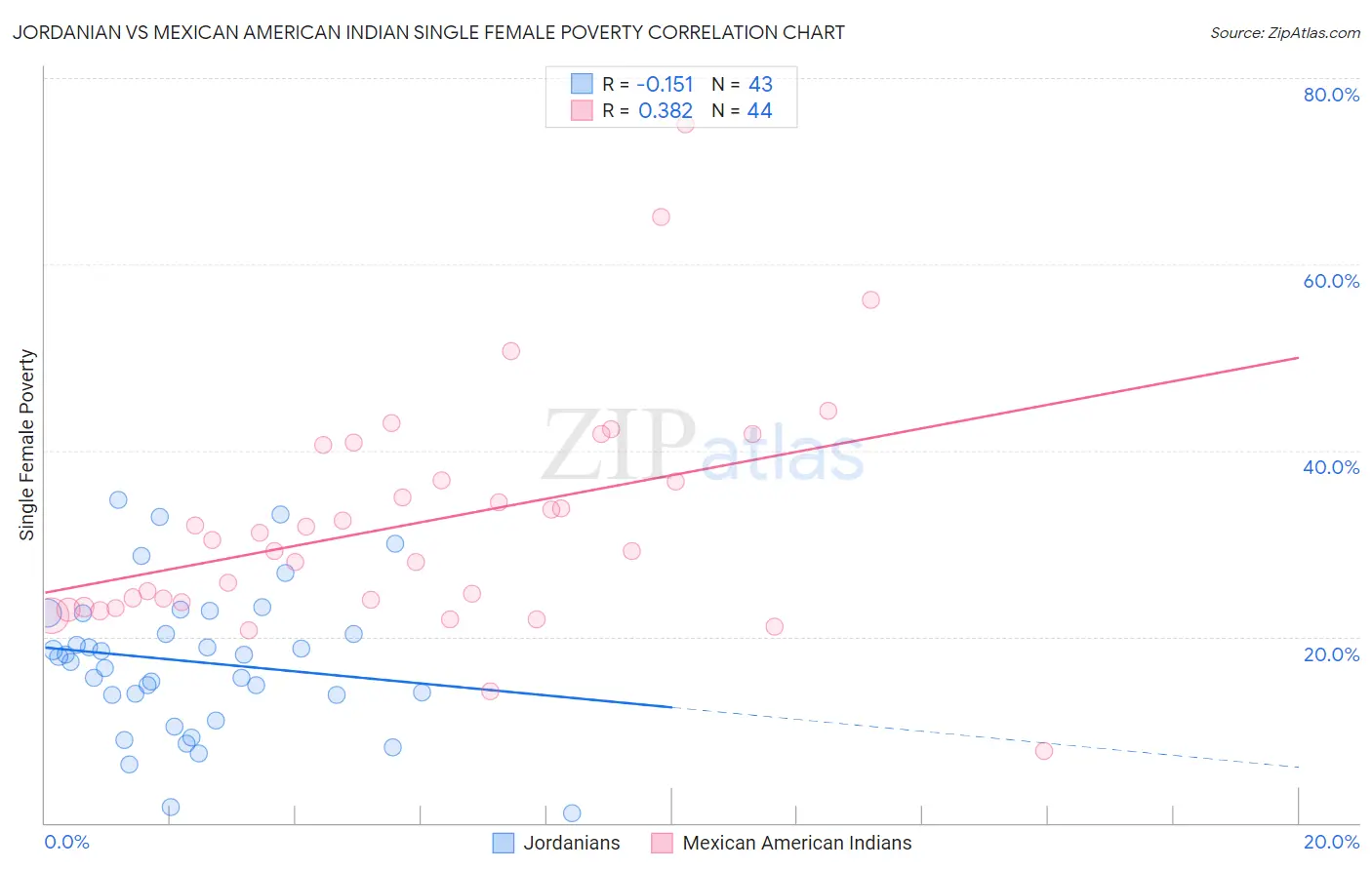 Jordanian vs Mexican American Indian Single Female Poverty