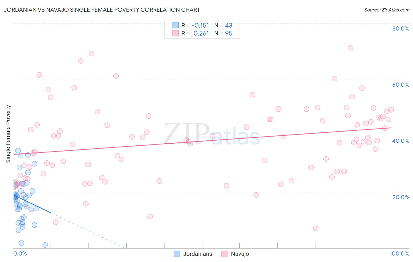 Jordanian vs Navajo Single Female Poverty