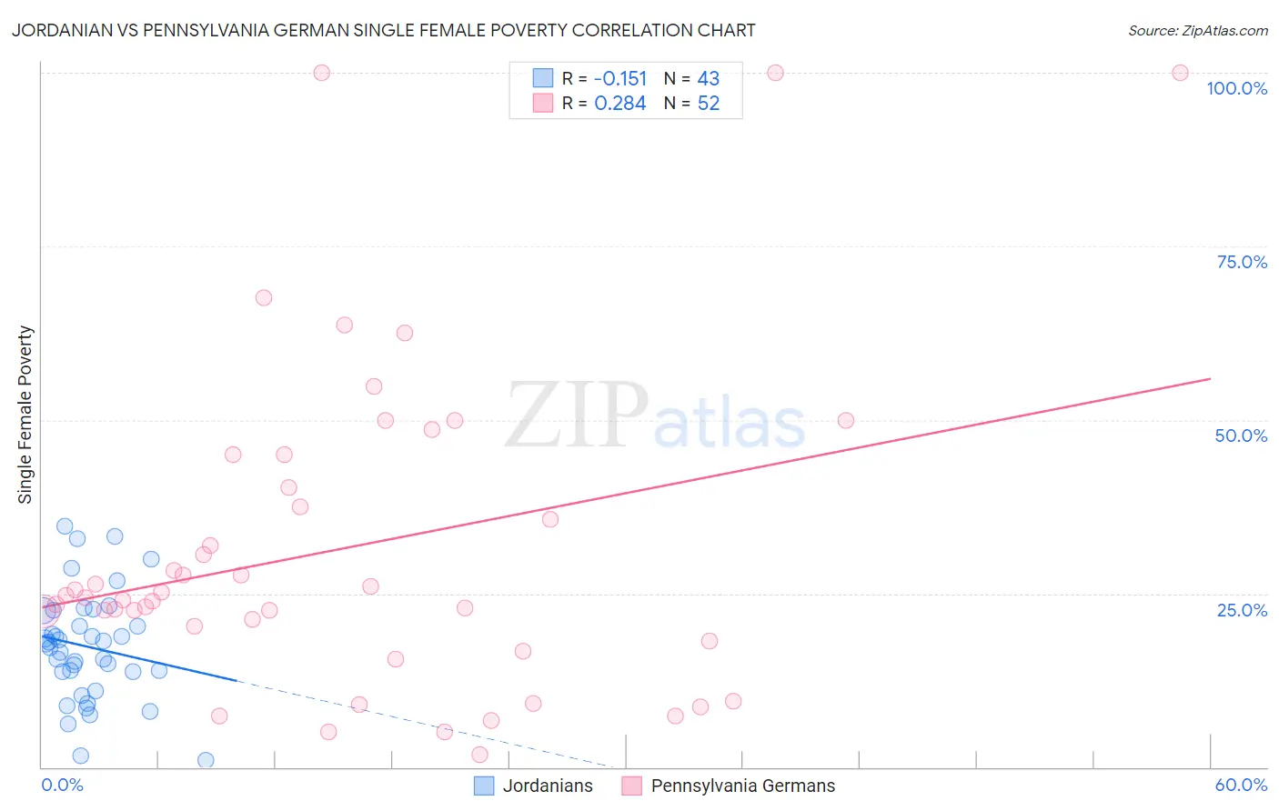 Jordanian vs Pennsylvania German Single Female Poverty