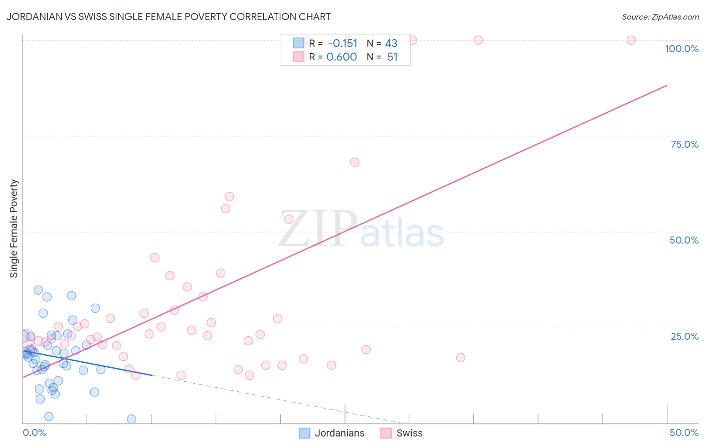 Jordanian vs Swiss Single Female Poverty