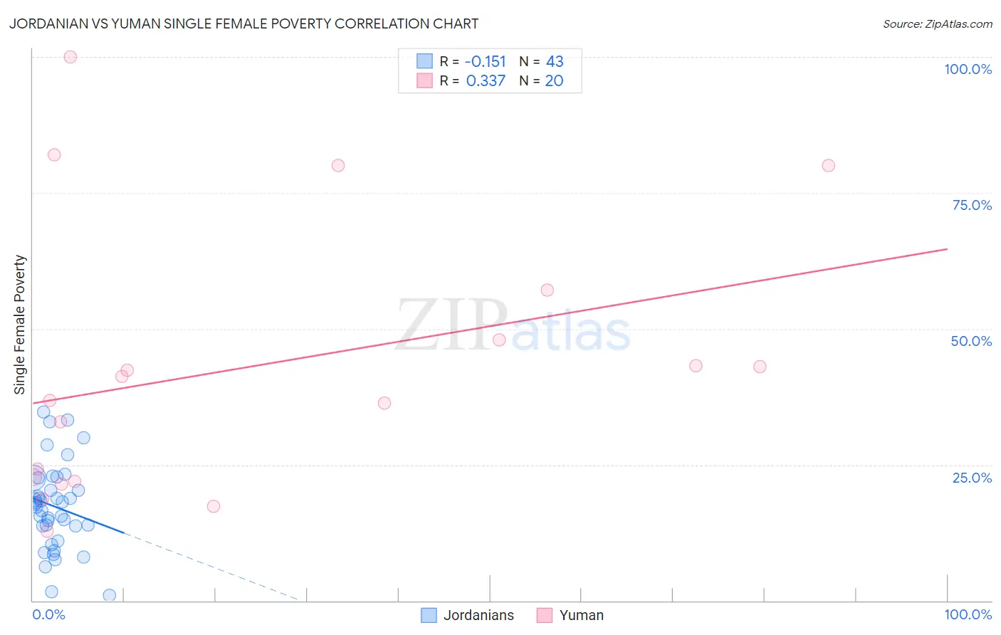 Jordanian vs Yuman Single Female Poverty