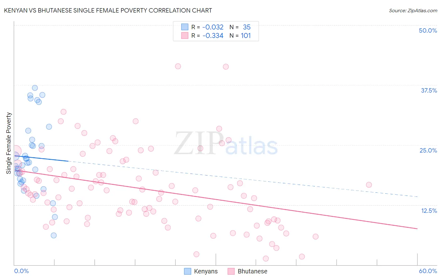 Kenyan vs Bhutanese Single Female Poverty