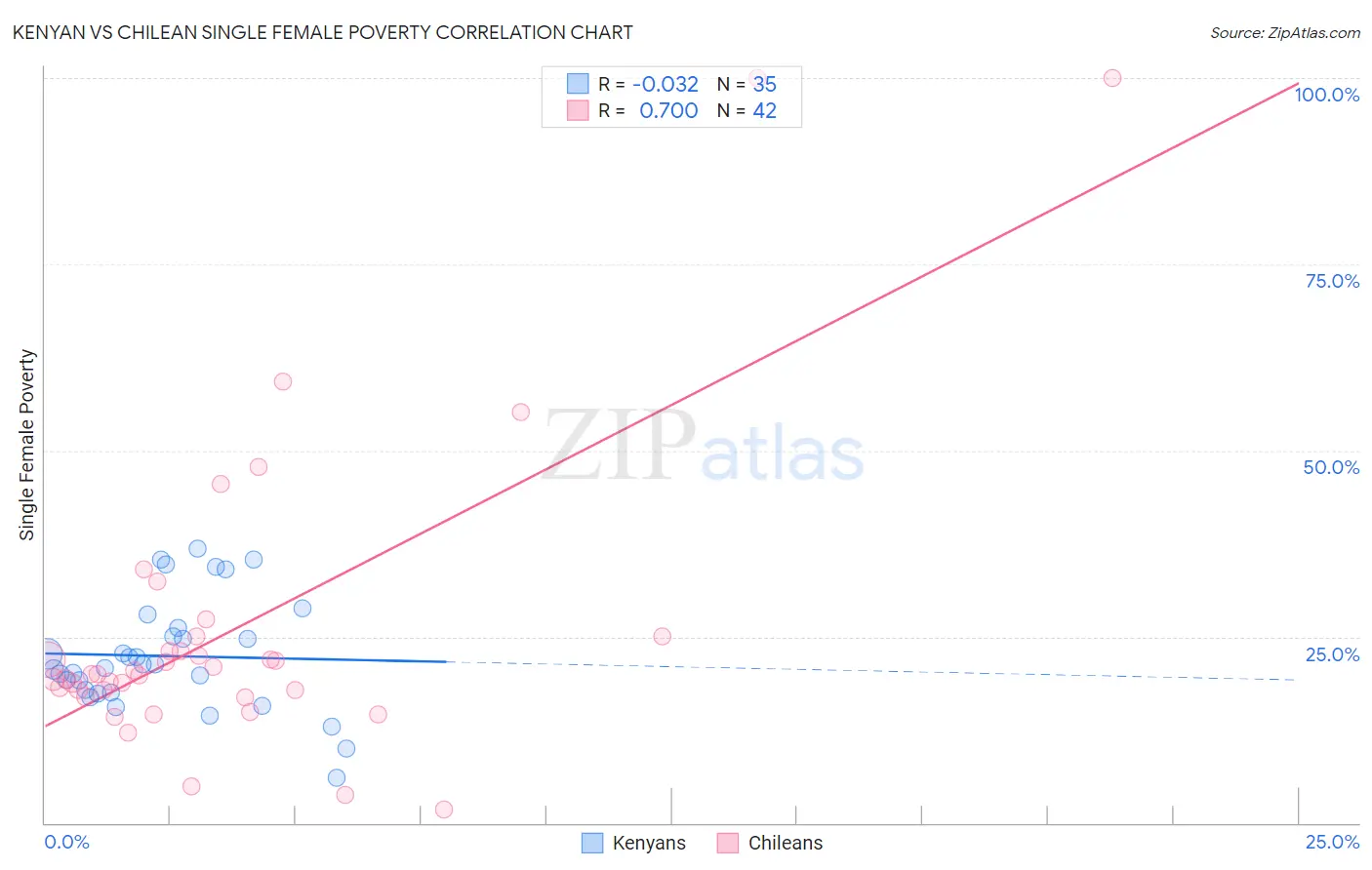 Kenyan vs Chilean Single Female Poverty