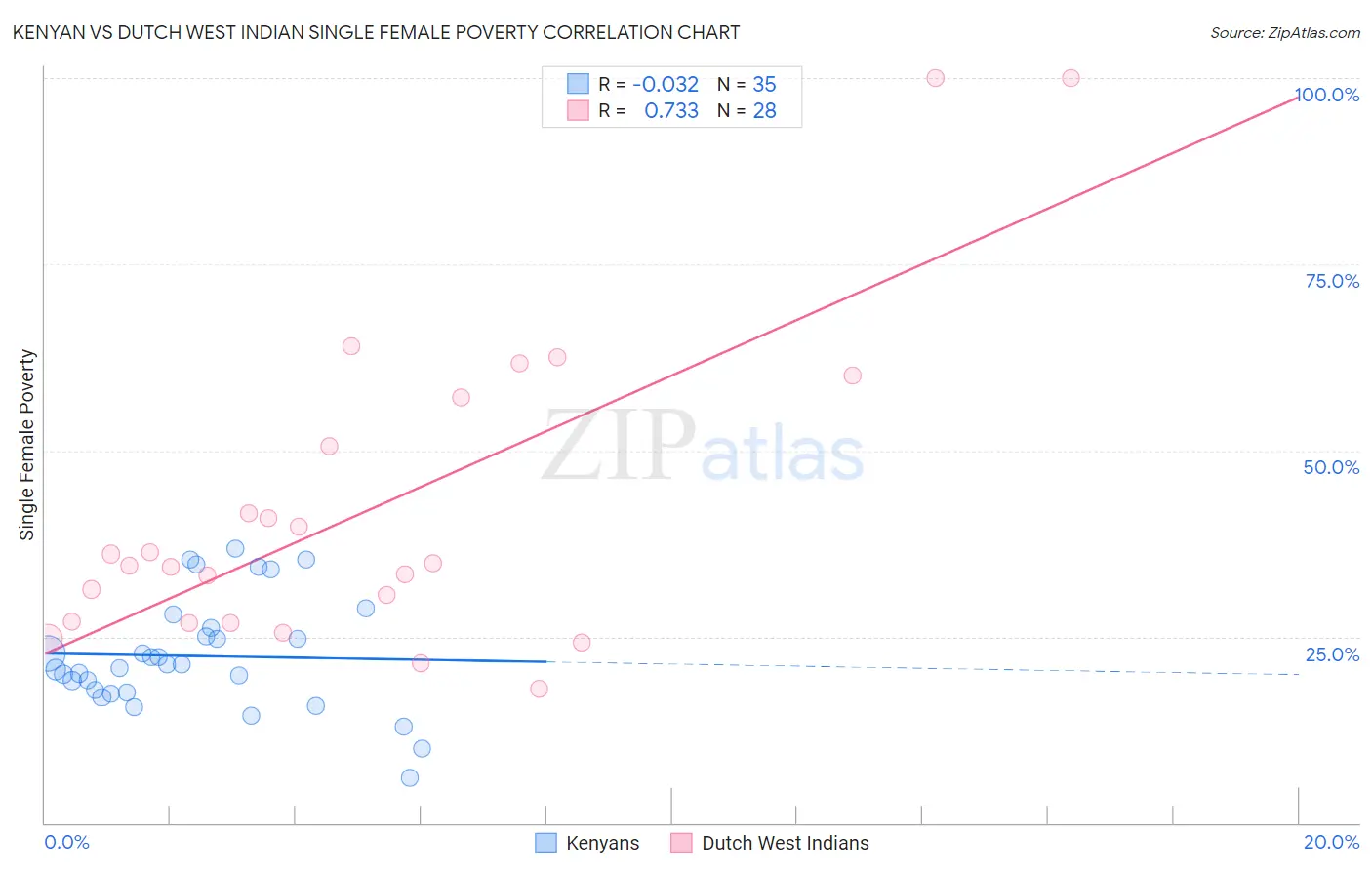 Kenyan vs Dutch West Indian Single Female Poverty