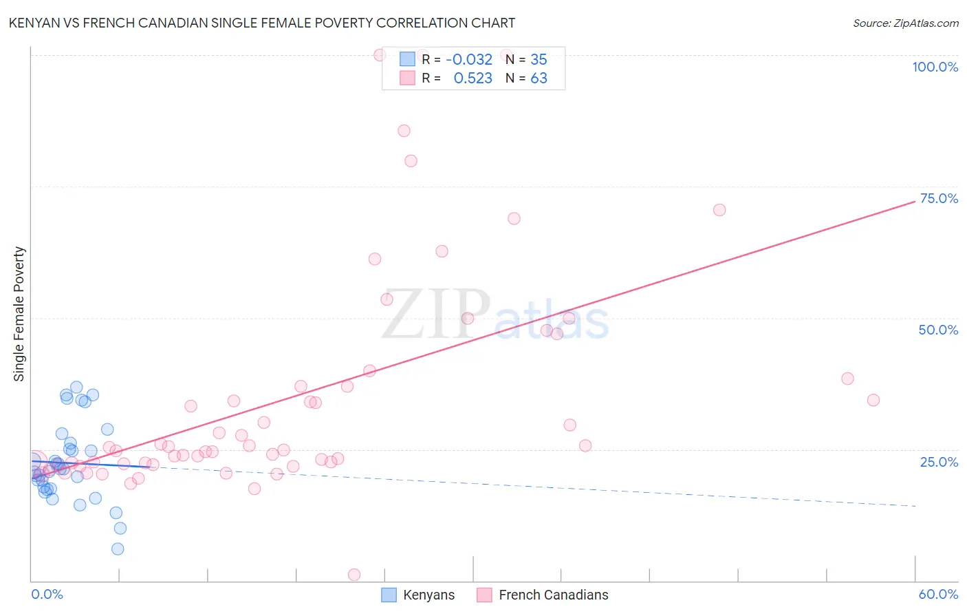 Kenyan vs French Canadian Single Female Poverty