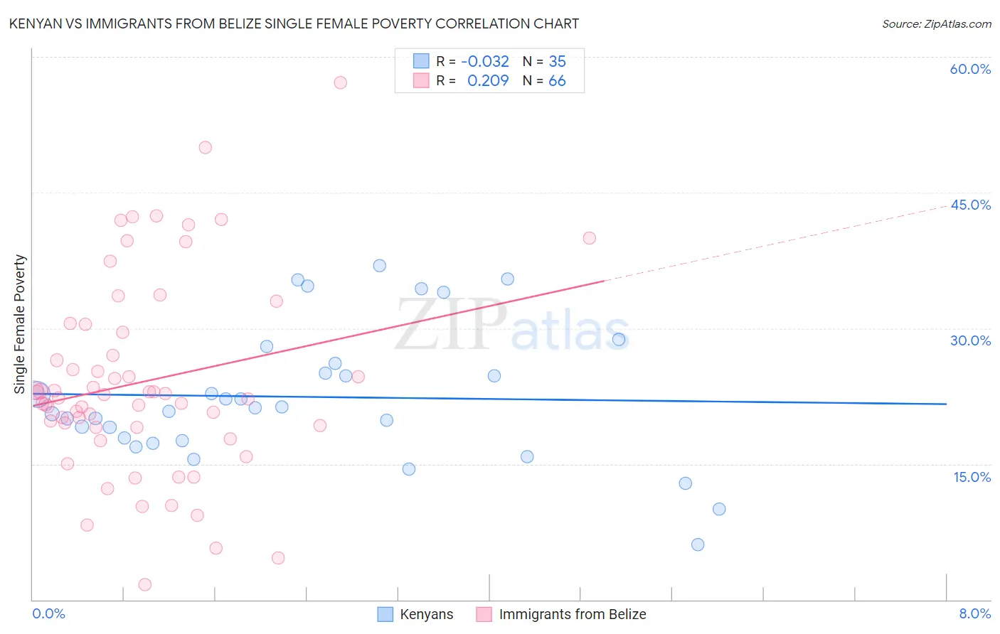 Kenyan vs Immigrants from Belize Single Female Poverty