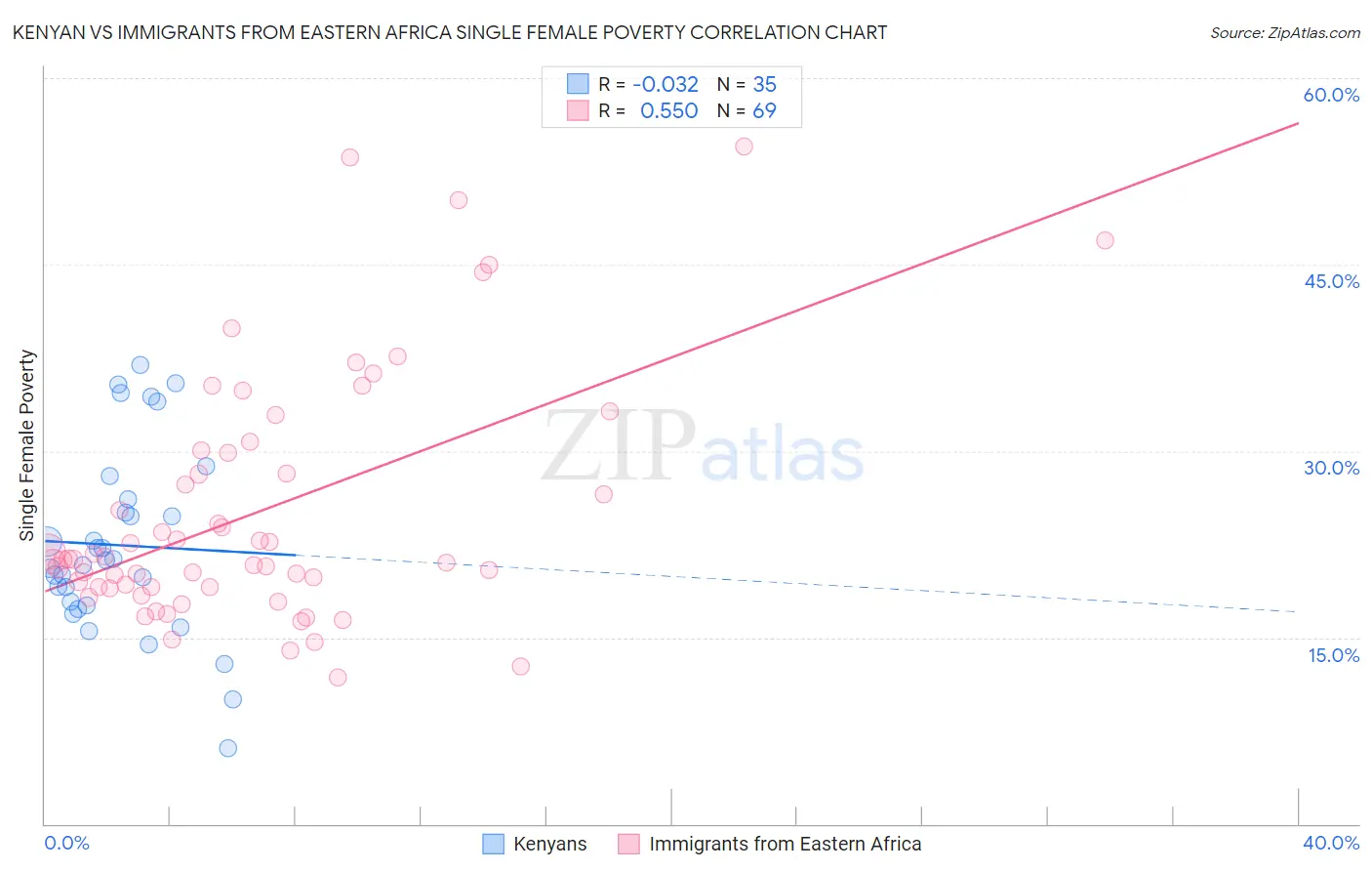 Kenyan vs Immigrants from Eastern Africa Single Female Poverty