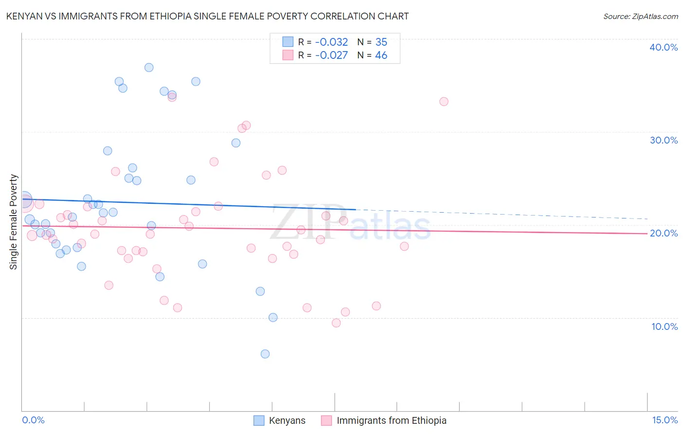 Kenyan vs Immigrants from Ethiopia Single Female Poverty