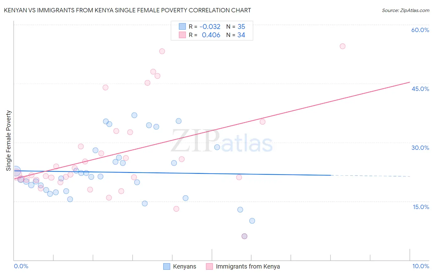 Kenyan vs Immigrants from Kenya Single Female Poverty