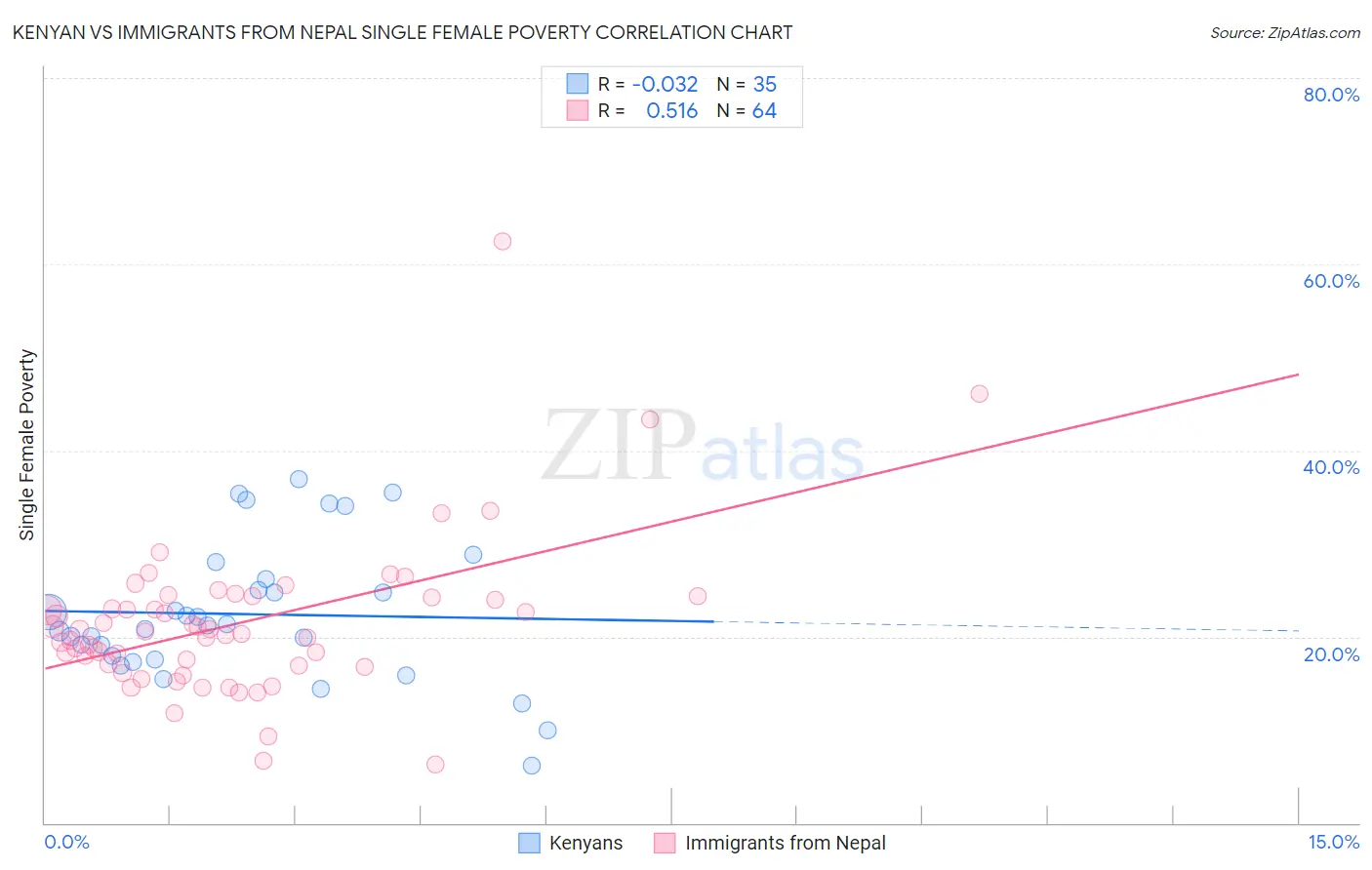 Kenyan vs Immigrants from Nepal Single Female Poverty