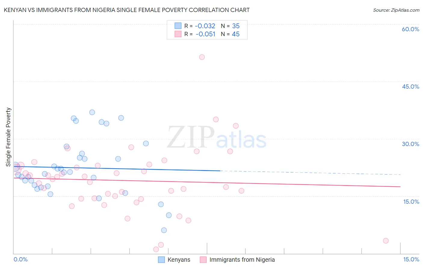 Kenyan vs Immigrants from Nigeria Single Female Poverty