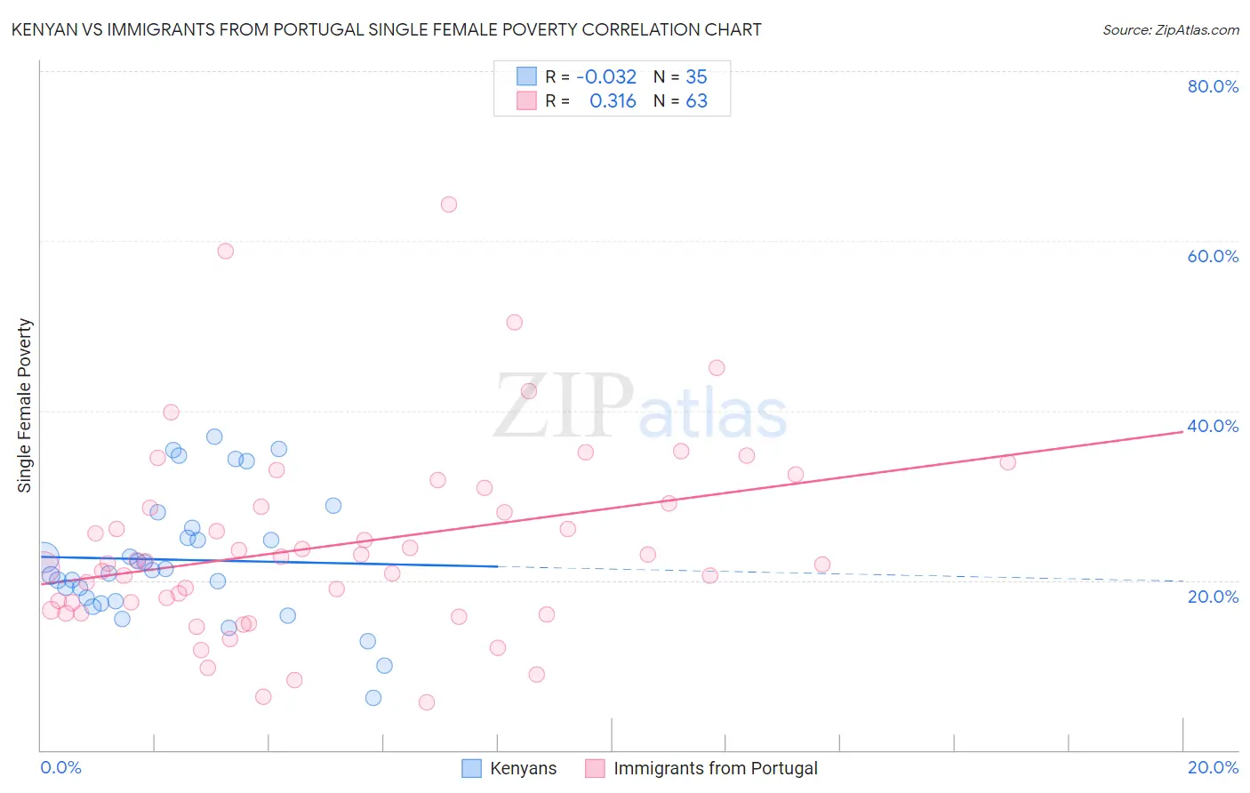 Kenyan vs Immigrants from Portugal Single Female Poverty