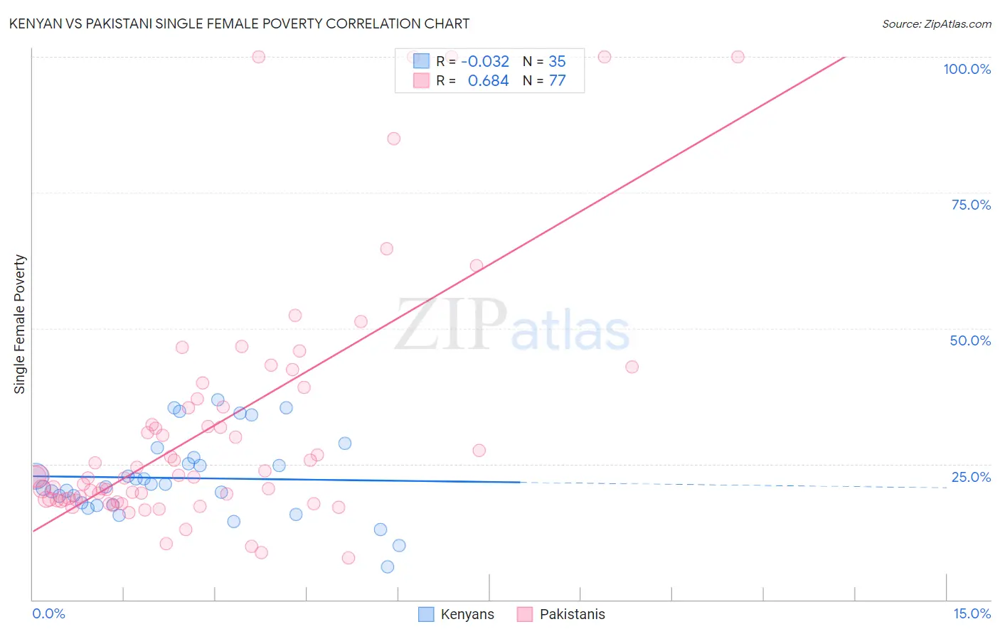 Kenyan vs Pakistani Single Female Poverty
