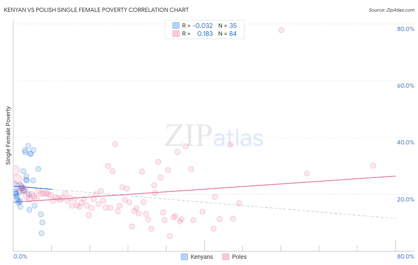 Kenyan vs Polish Single Female Poverty