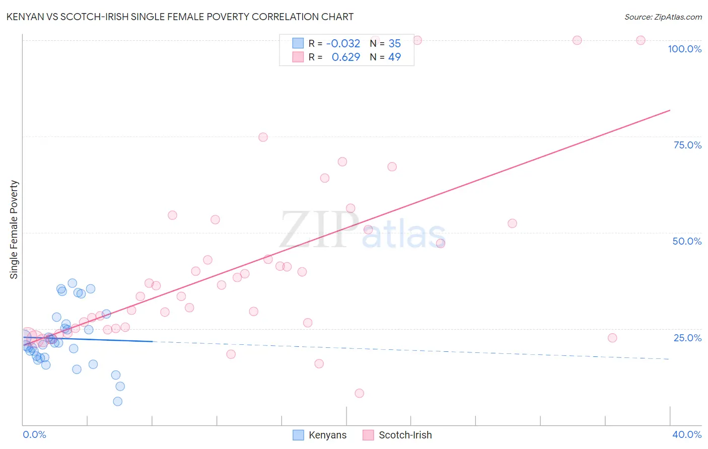 Kenyan vs Scotch-Irish Single Female Poverty