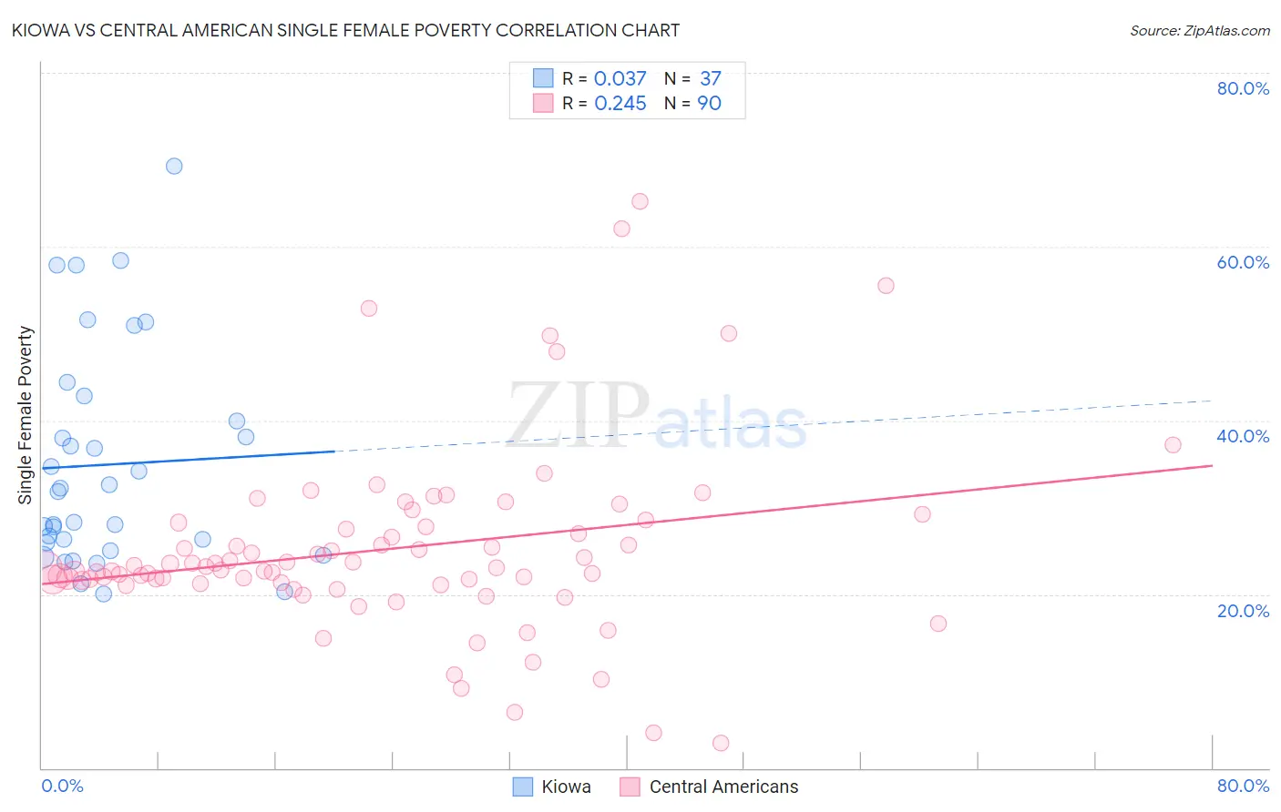 Kiowa vs Central American Single Female Poverty