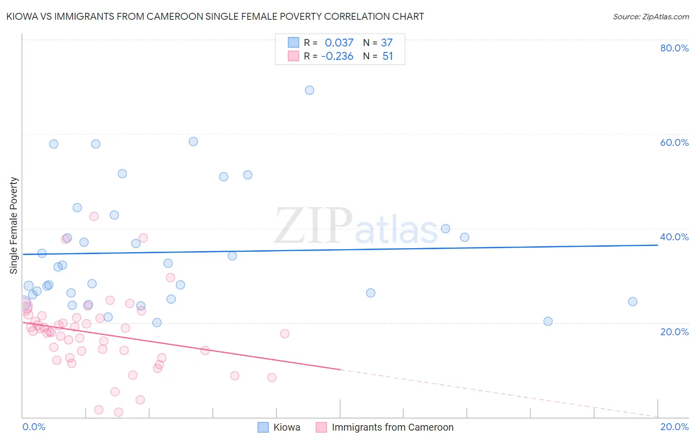 Kiowa vs Immigrants from Cameroon Single Female Poverty