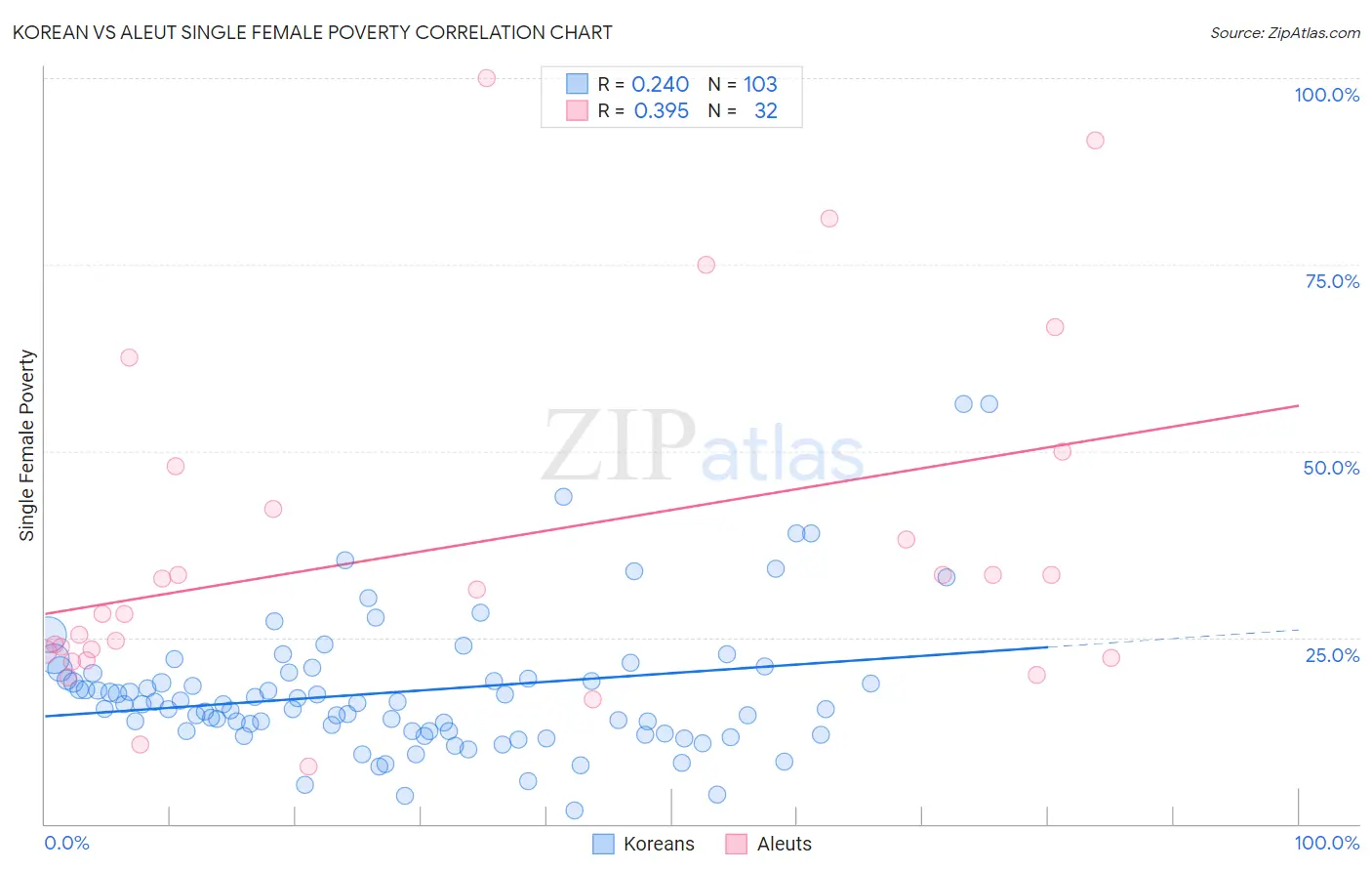 Korean vs Aleut Single Female Poverty