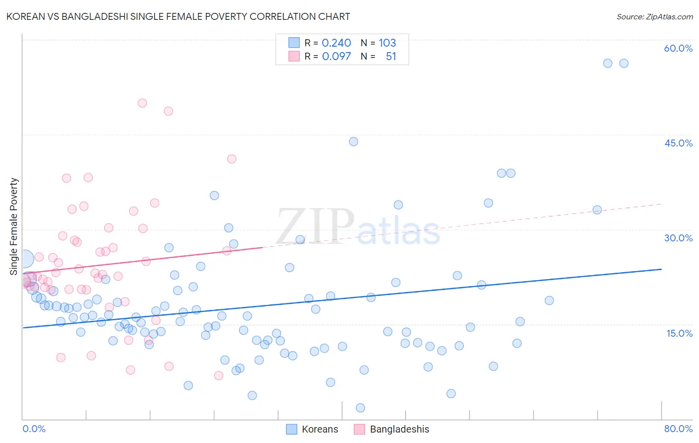 Korean vs Bangladeshi Single Female Poverty