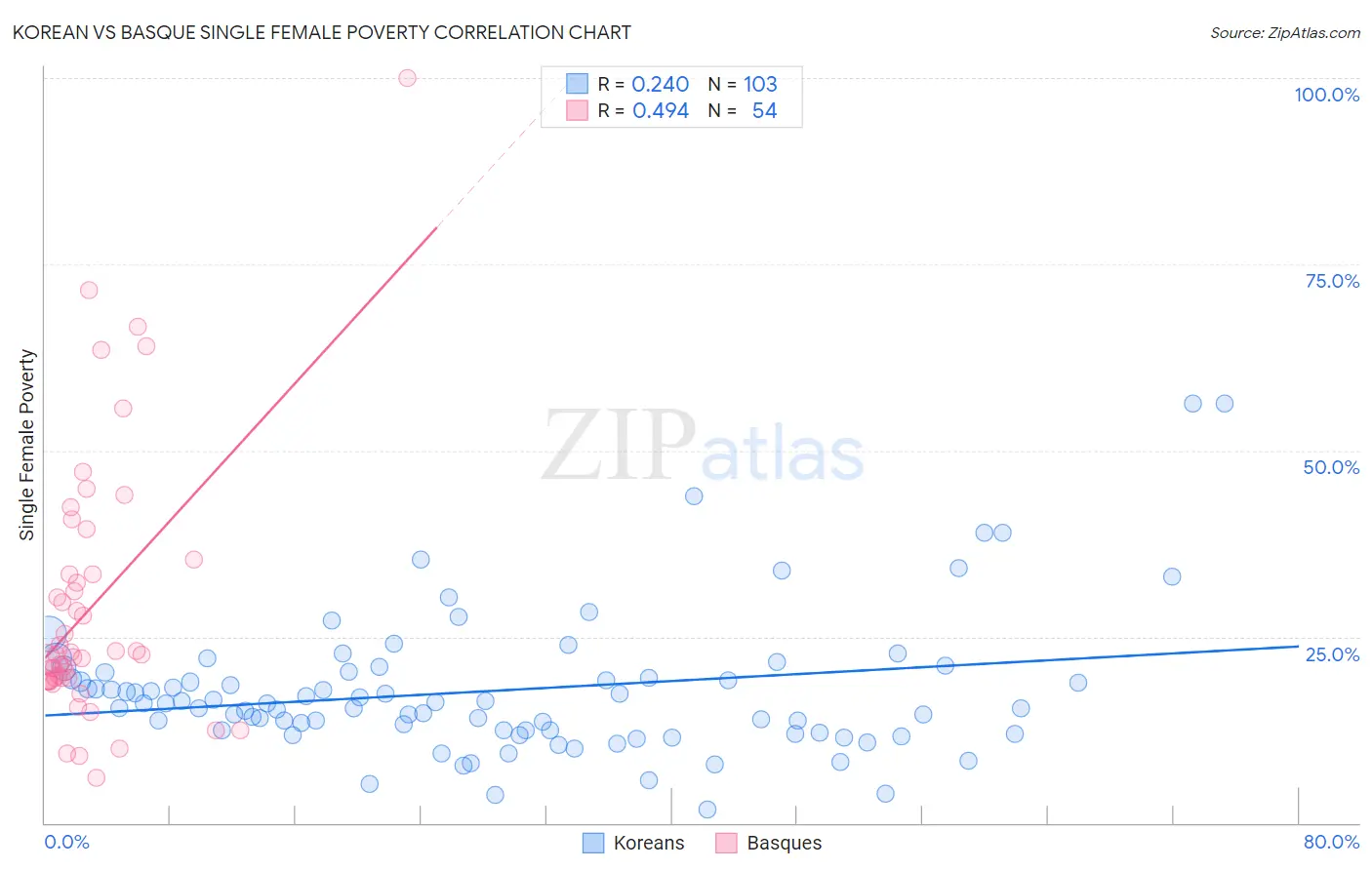 Korean vs Basque Single Female Poverty