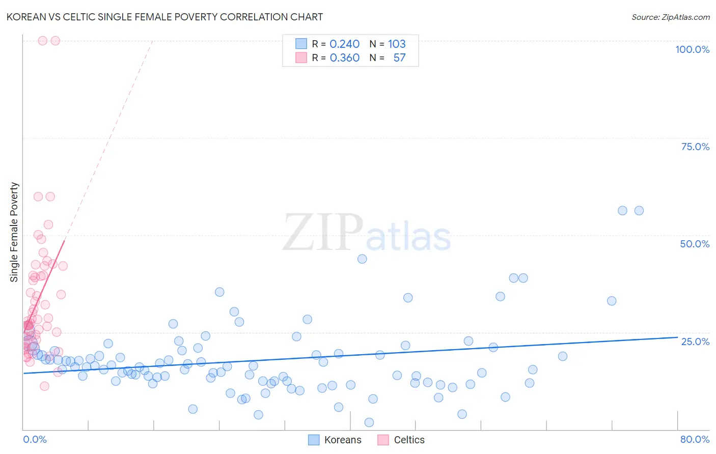 Korean vs Celtic Single Female Poverty