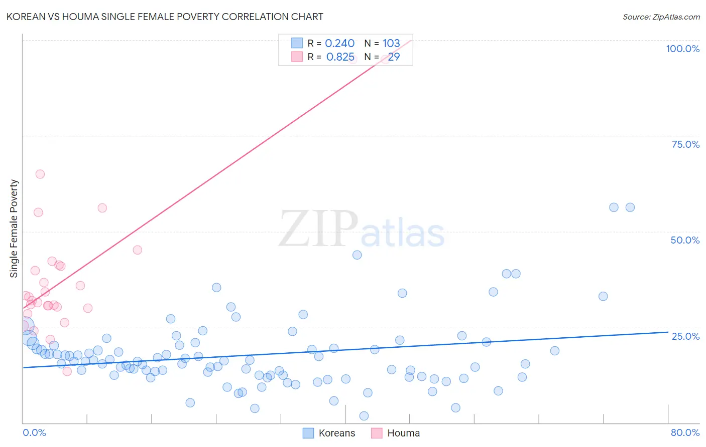 Korean vs Houma Single Female Poverty