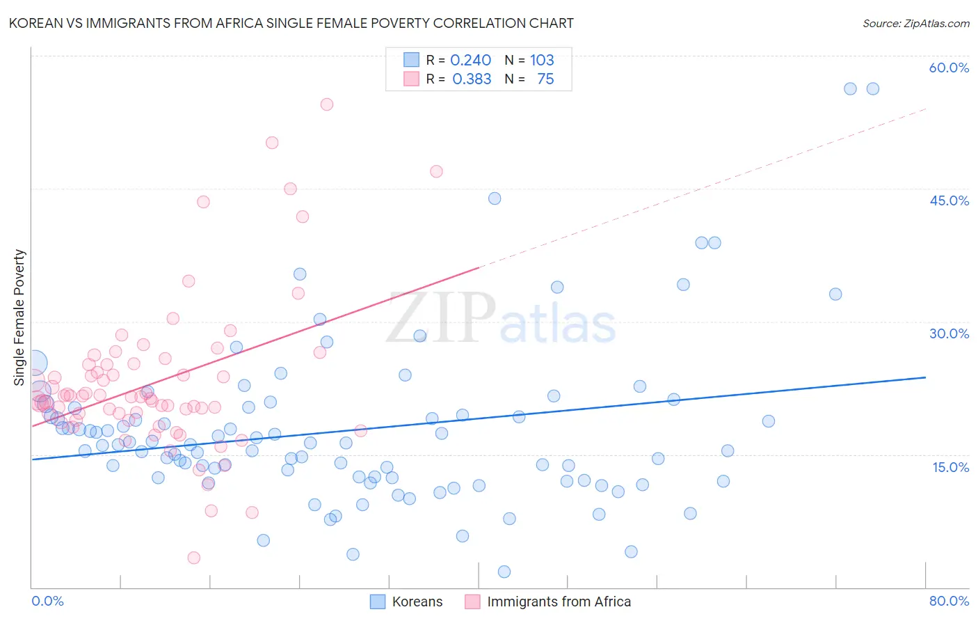 Korean vs Immigrants from Africa Single Female Poverty