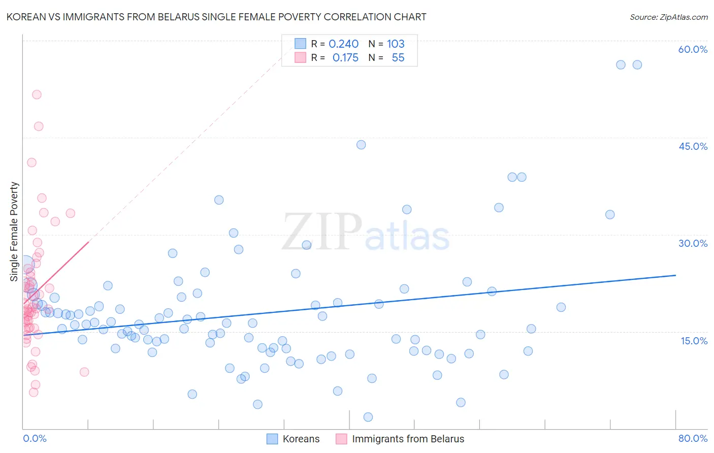 Korean vs Immigrants from Belarus Single Female Poverty