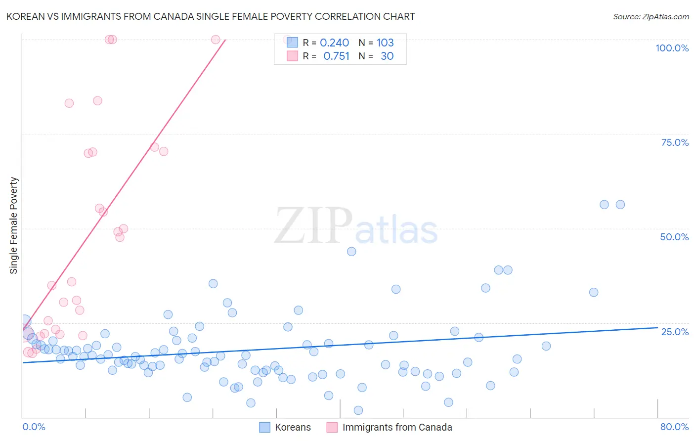 Korean vs Immigrants from Canada Single Female Poverty