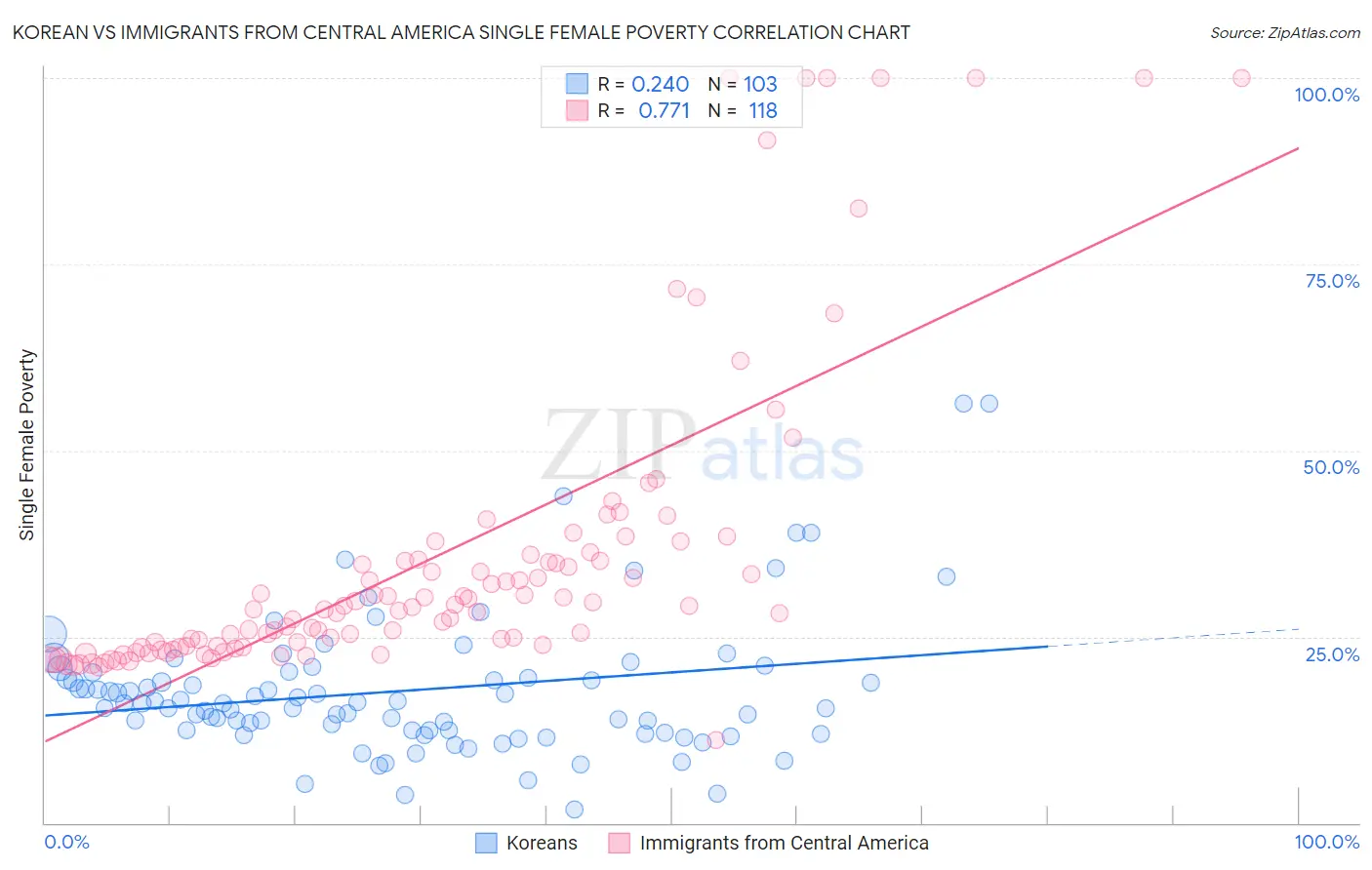 Korean vs Immigrants from Central America Single Female Poverty