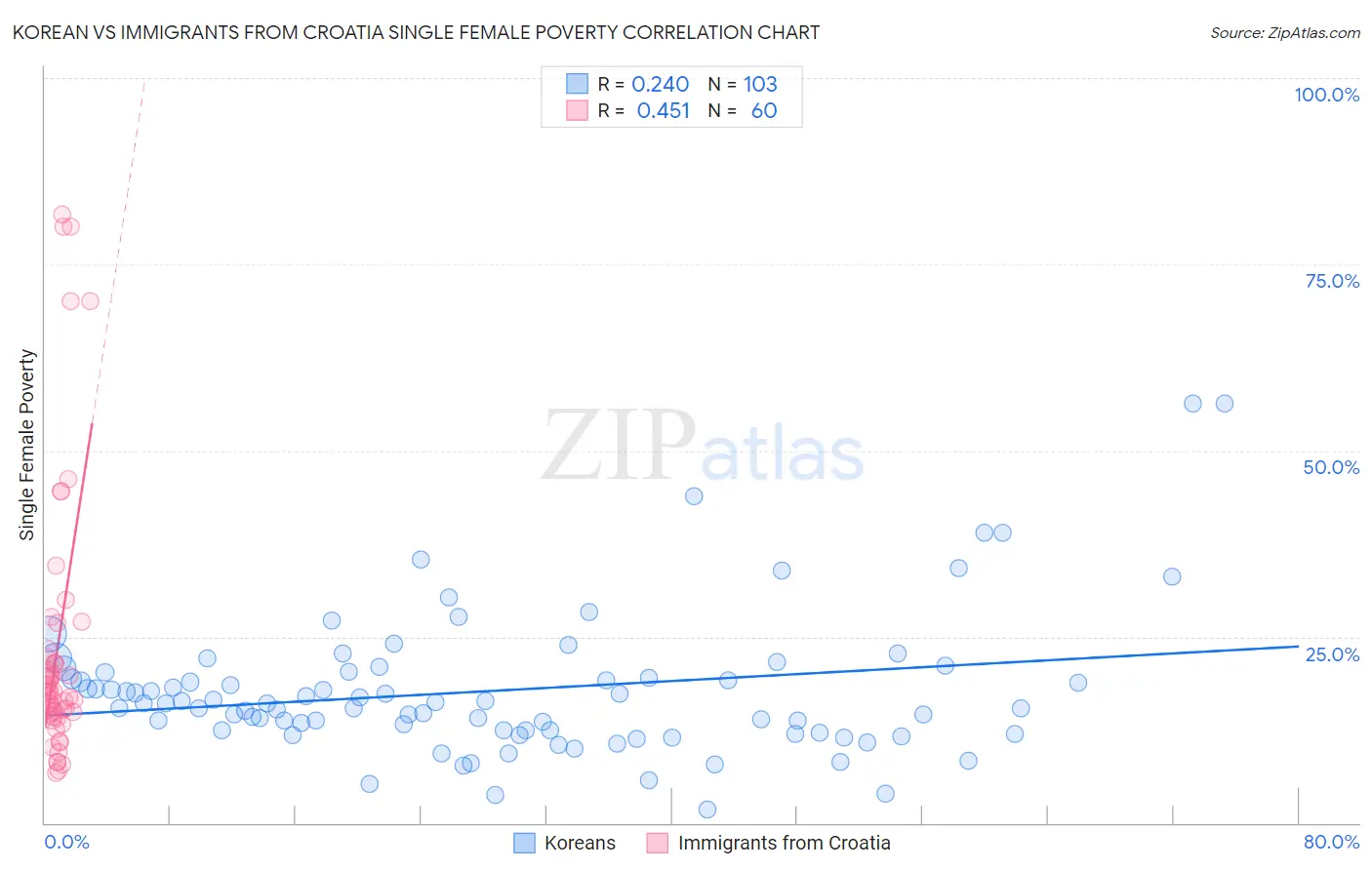 Korean vs Immigrants from Croatia Single Female Poverty