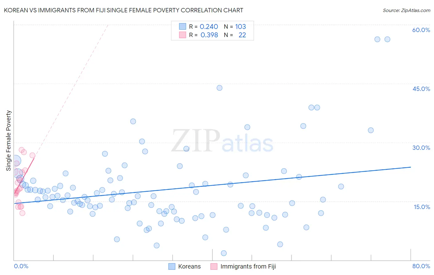 Korean vs Immigrants from Fiji Single Female Poverty