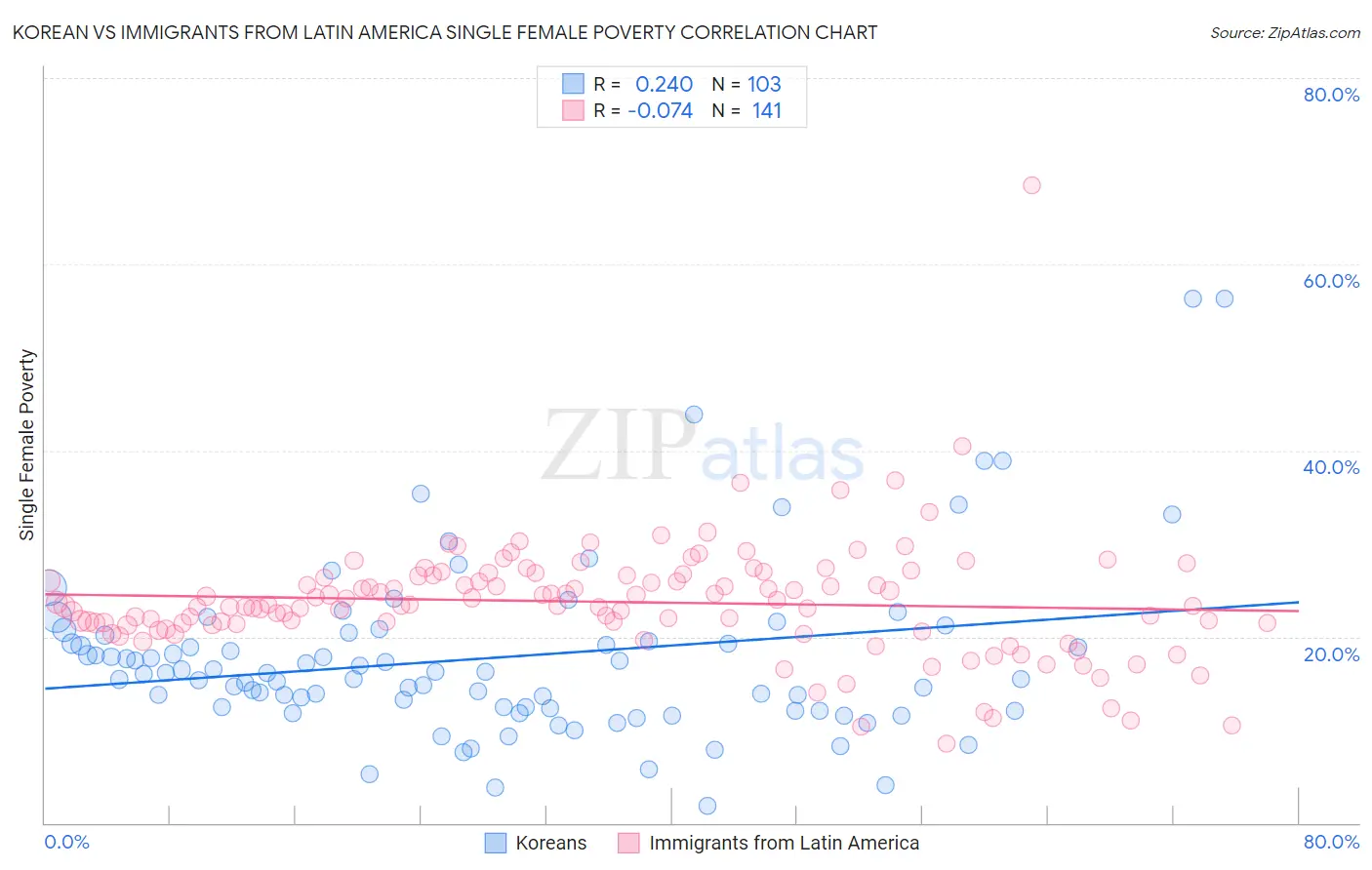 Korean vs Immigrants from Latin America Single Female Poverty