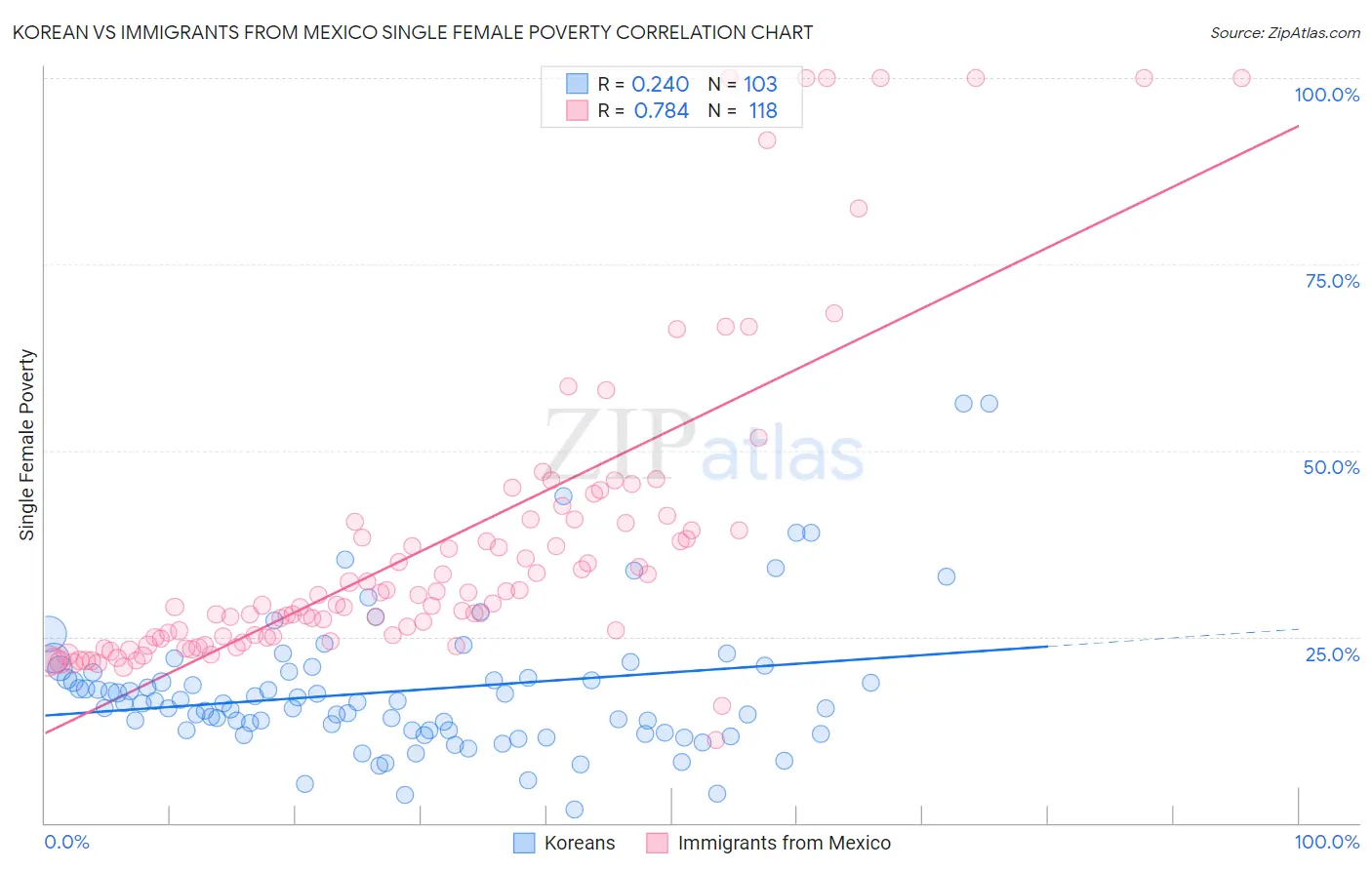 Korean vs Immigrants from Mexico Single Female Poverty