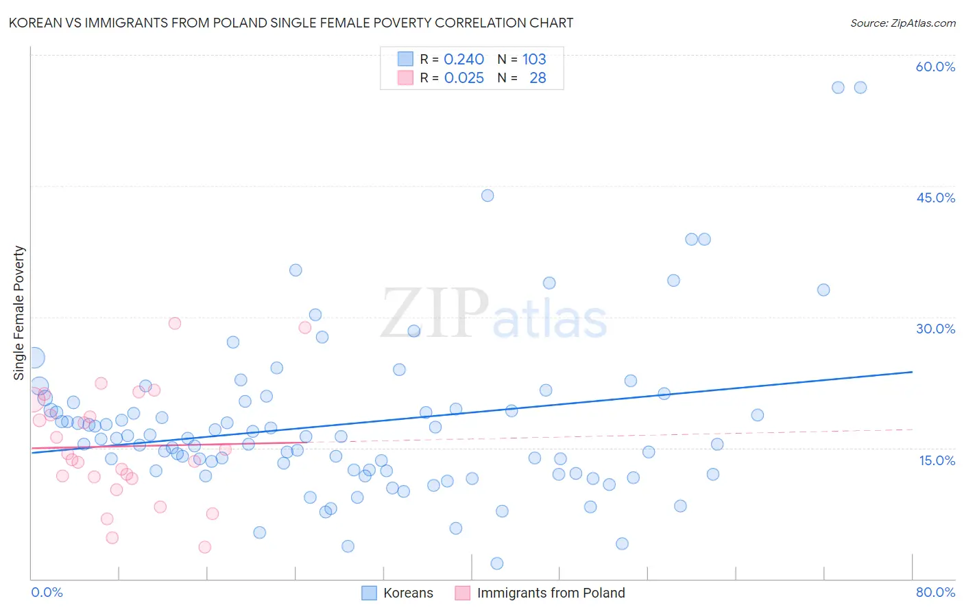 Korean vs Immigrants from Poland Single Female Poverty