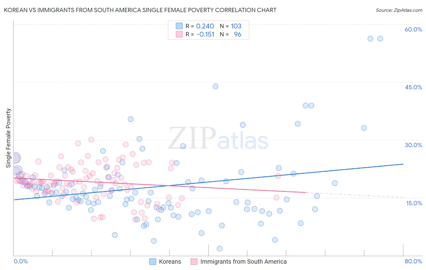 Korean vs Immigrants from South America Single Female Poverty